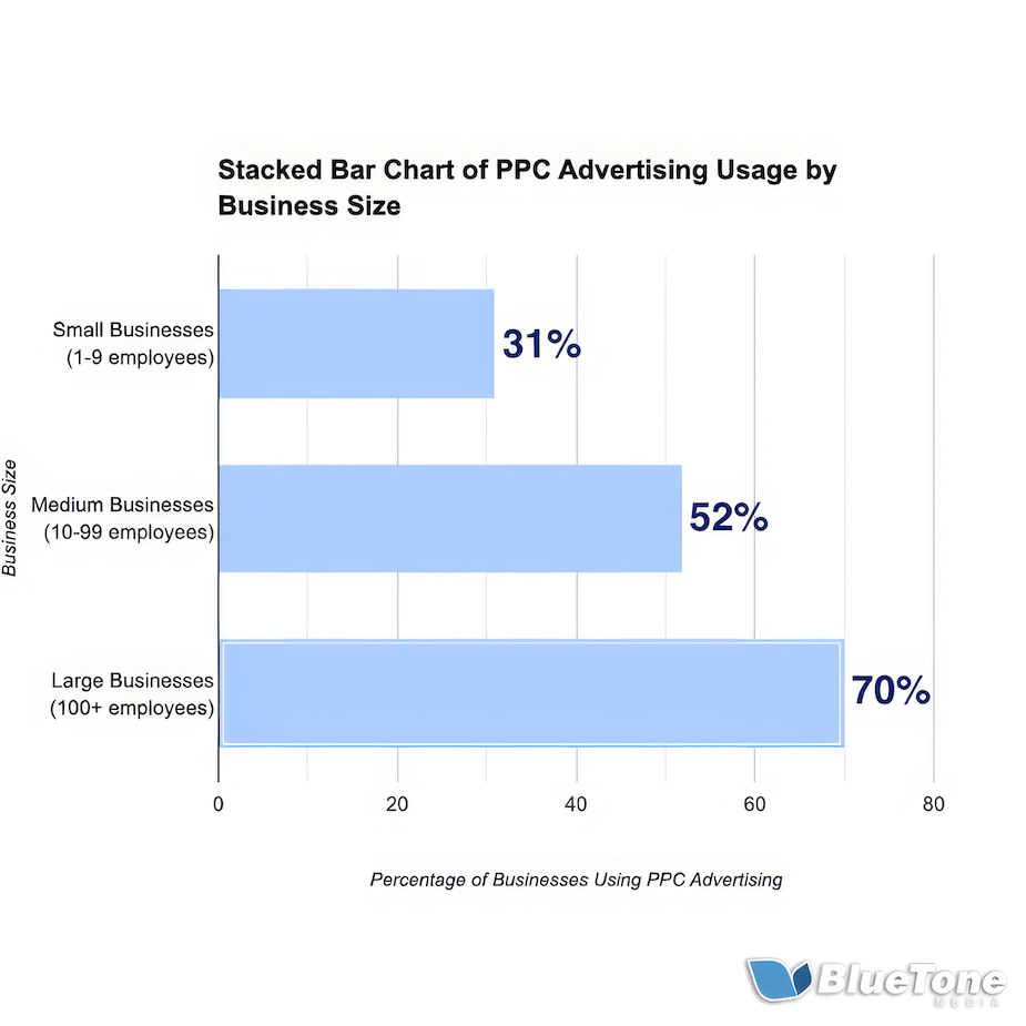 Stacked Bar Chart of PPC Advertising Usage by Business Size